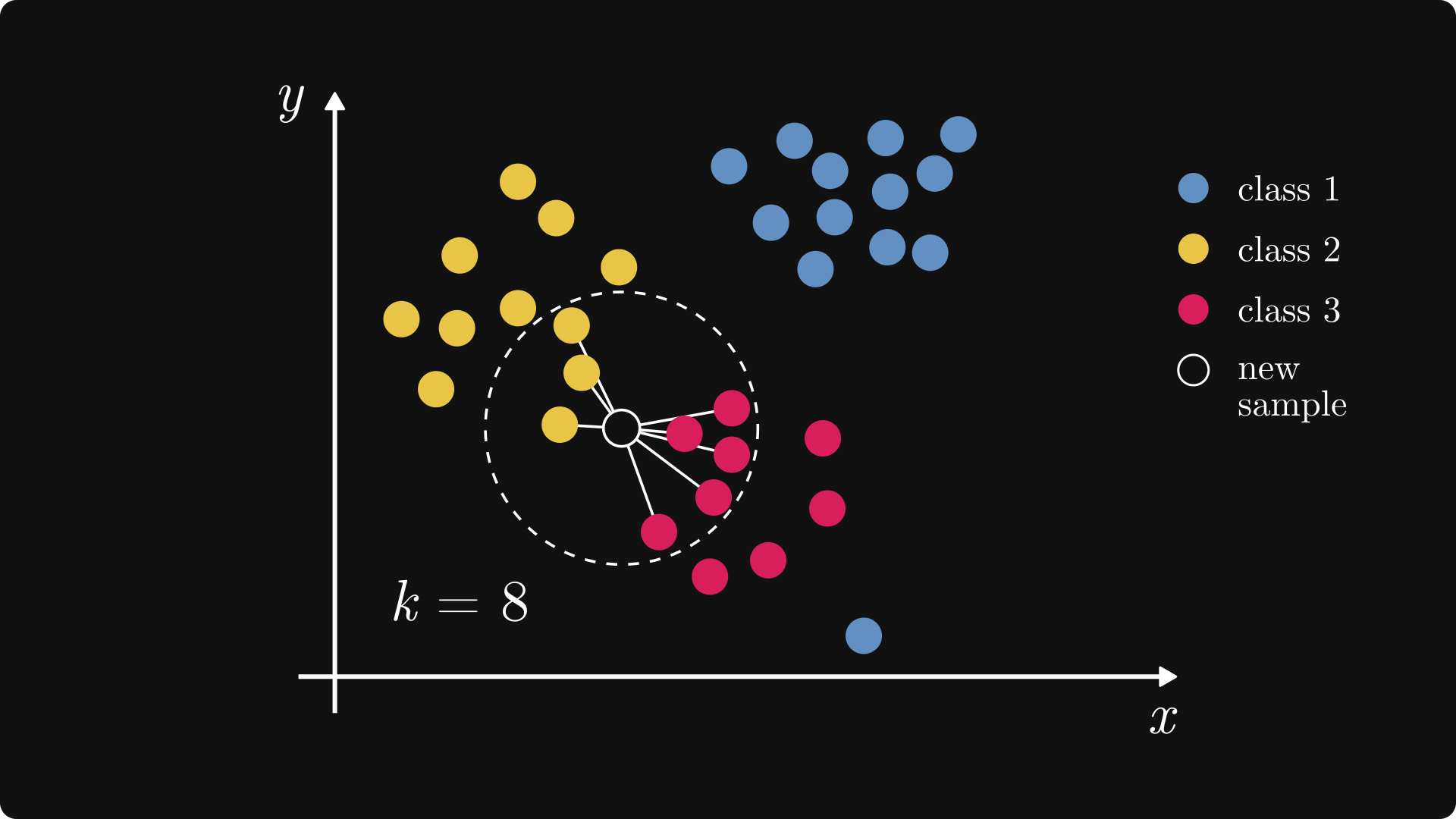 K-Nearest Neighbors